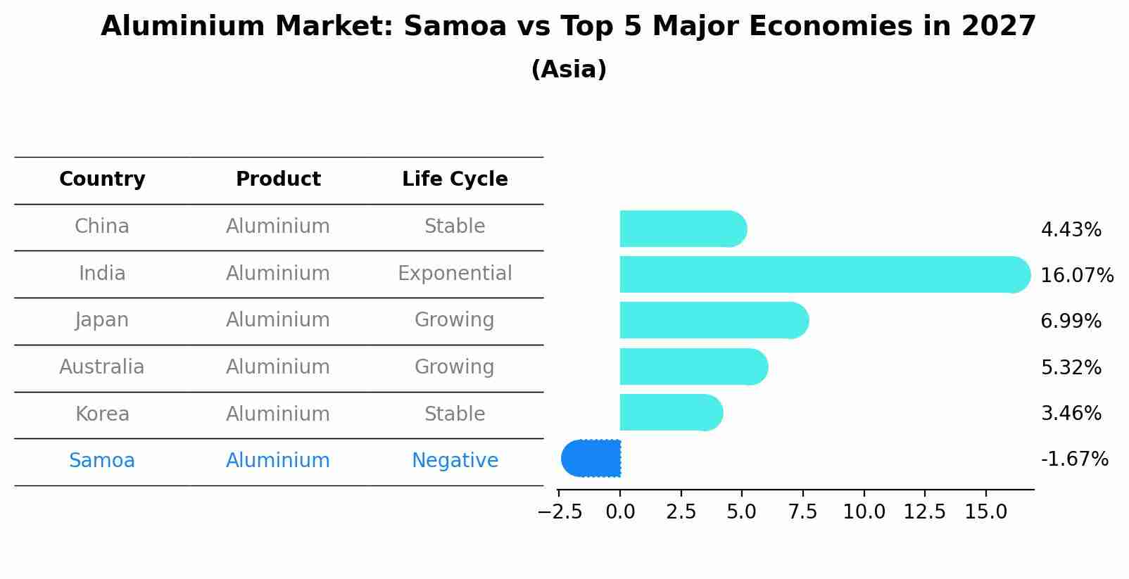 Aluminium Market: Samoa vs Top 5 Major Economies in 2027 (Asia)