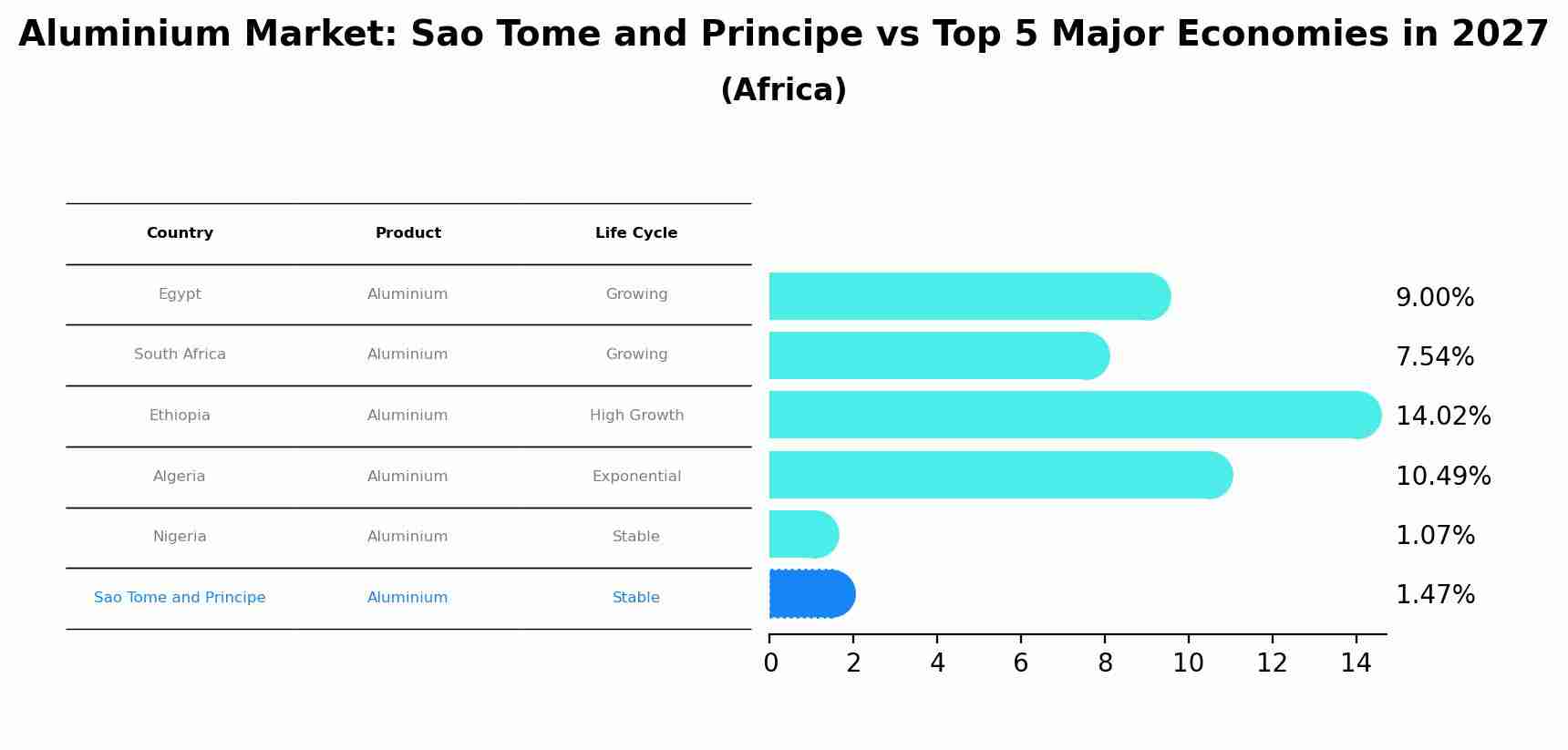 Aluminium Market: Sao Tome and Principe vs Top 5 Major Economies in 2027 (Africa)