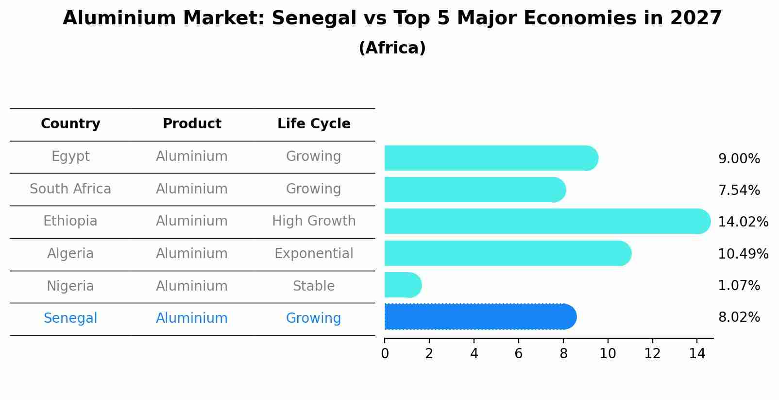 Aluminium Market: Senegal vs Top 5 Major Economies in 2027 (Africa)