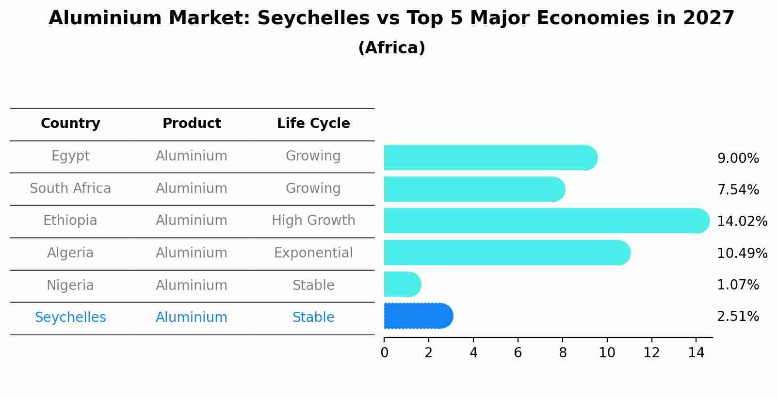 Aluminium Market: Seychelles vs Top 5 Major Economies in 2027 (Africa)