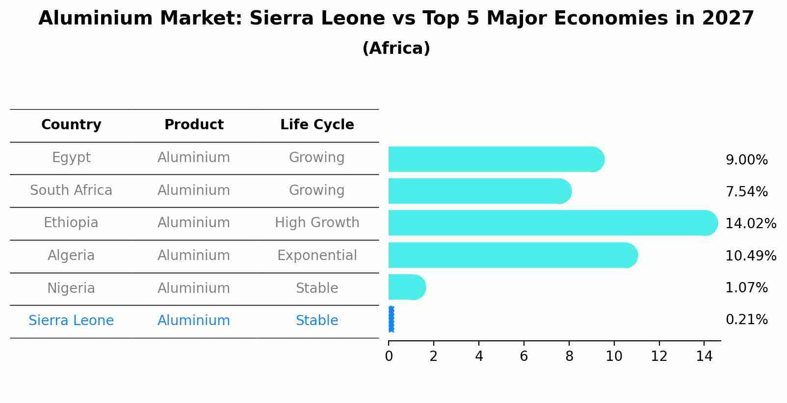 Aluminium Market: Sierra Leone vs Top 5 Major Economies in 2027 (Africa)