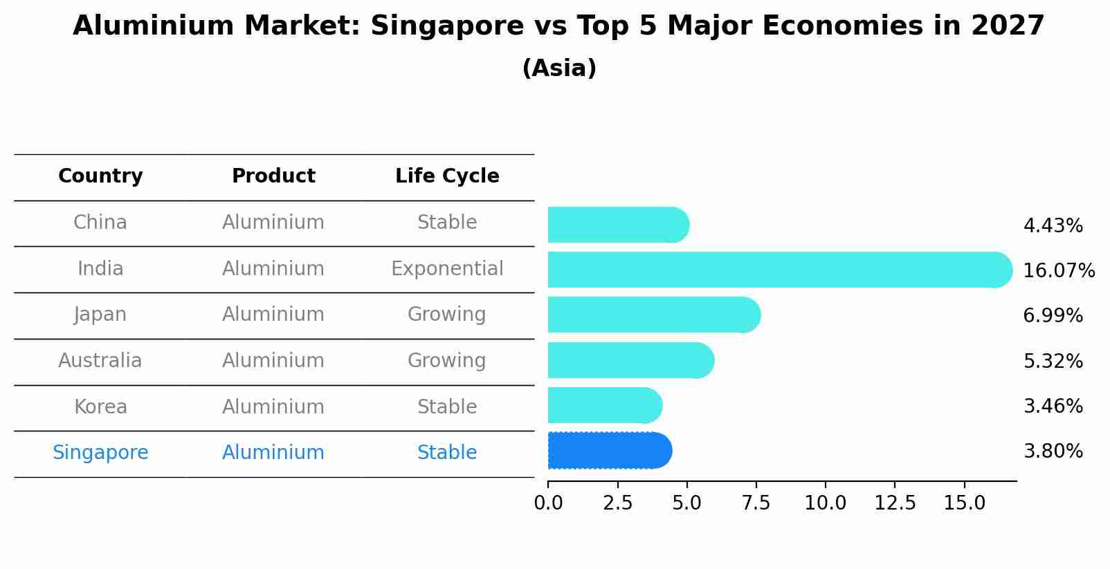 Aluminium Market: Singapore vs Top 5 Major Economies in 2027 (Asia)