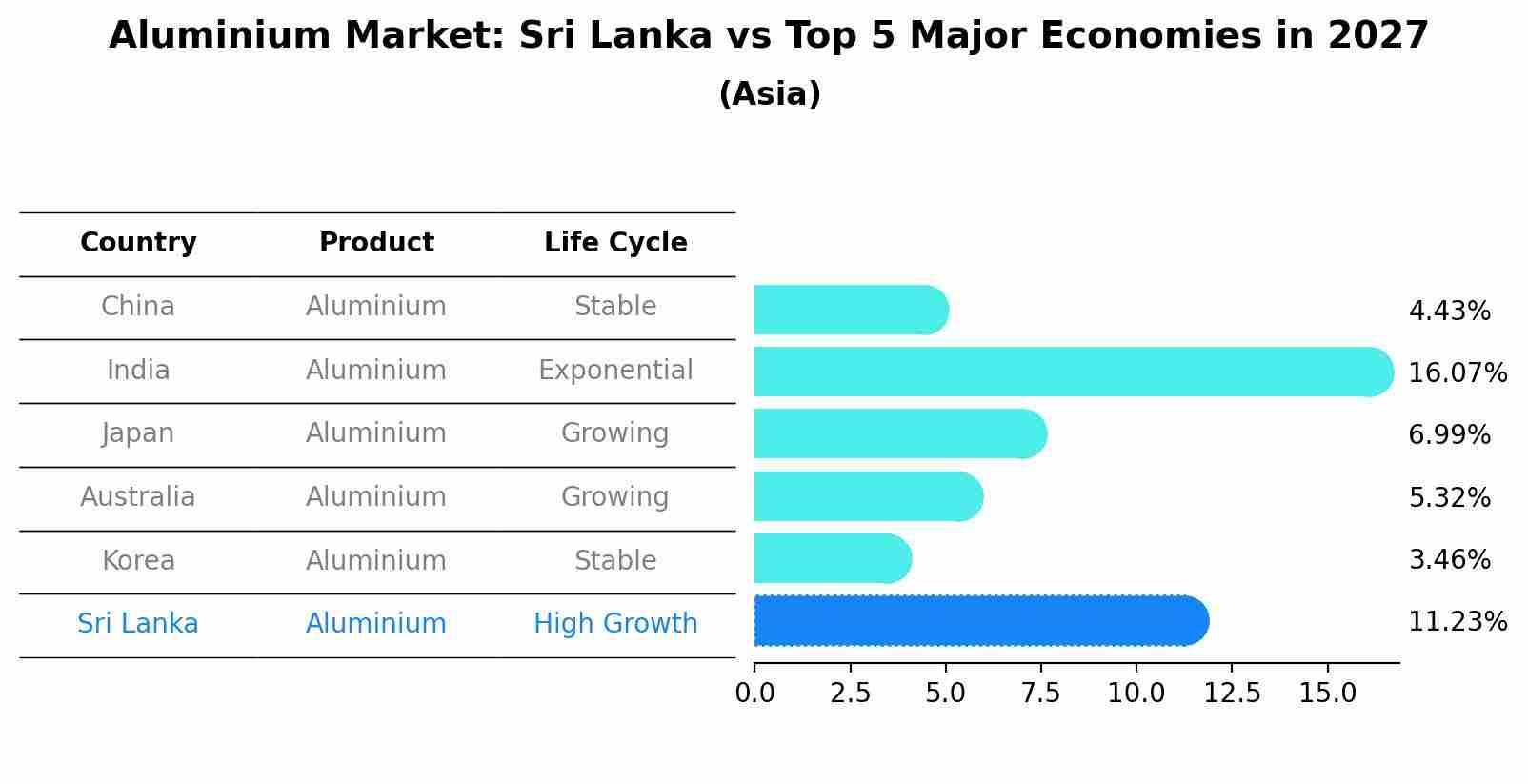 Aluminium Market: Sri Lanka vs Top 5 Major Economies in 2027 (Asia)