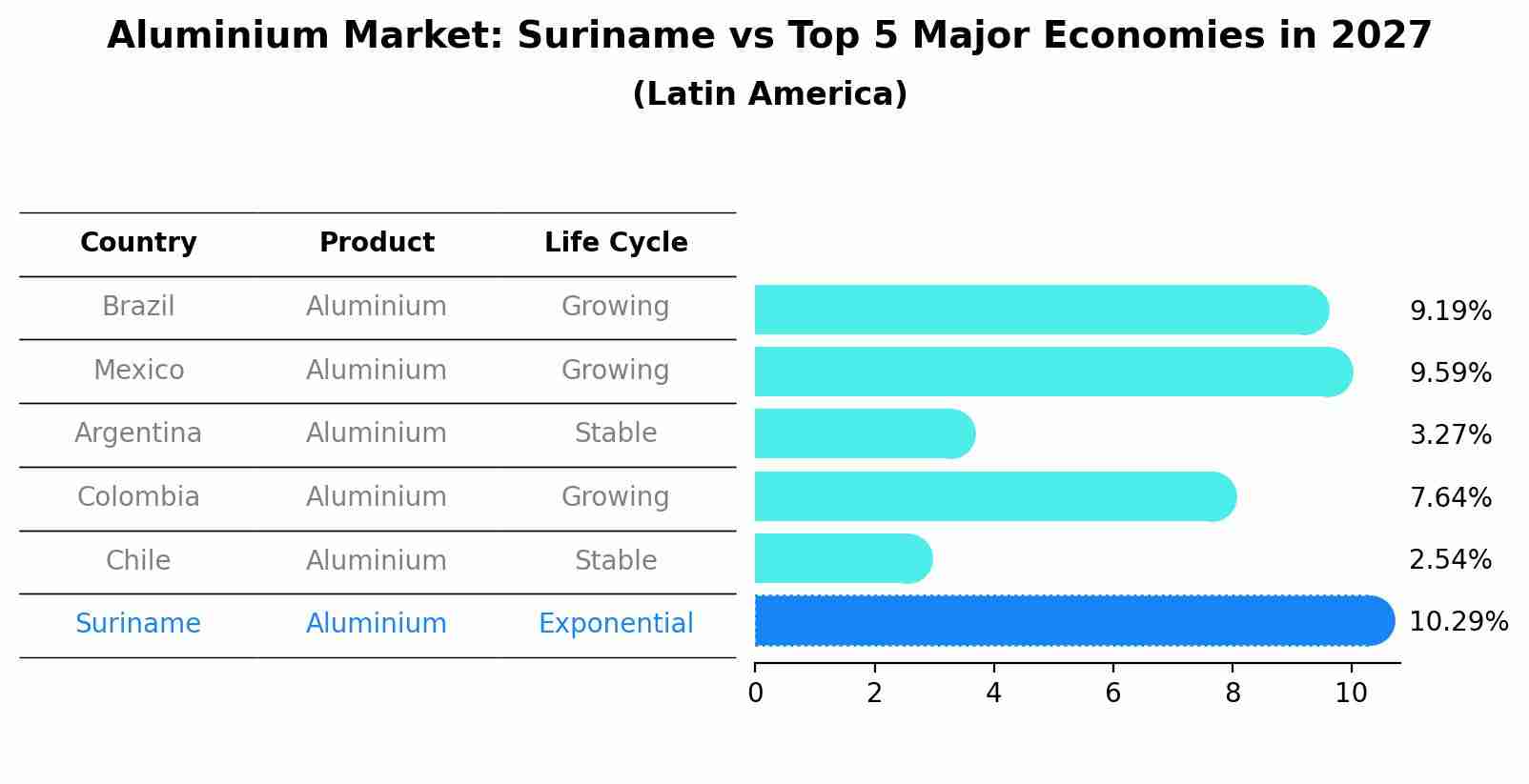 Aluminium Market: Suriname vs Top 5 Major Economies in 2027 (Latin America)