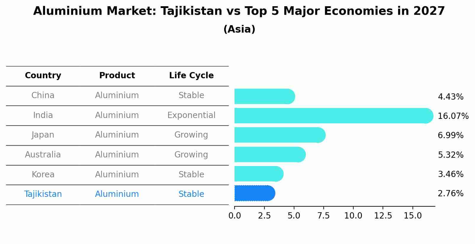 Aluminium Market: Tajikistan vs Top 5 Major Economies in 2027 (Asia)