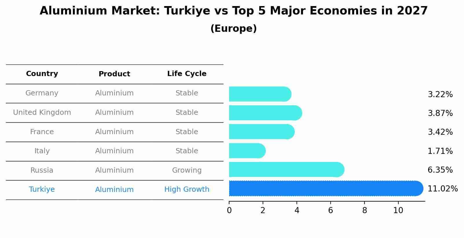 Aluminium Market: Turkiye vs Top 5 Major Economies in 2027 (Europe)