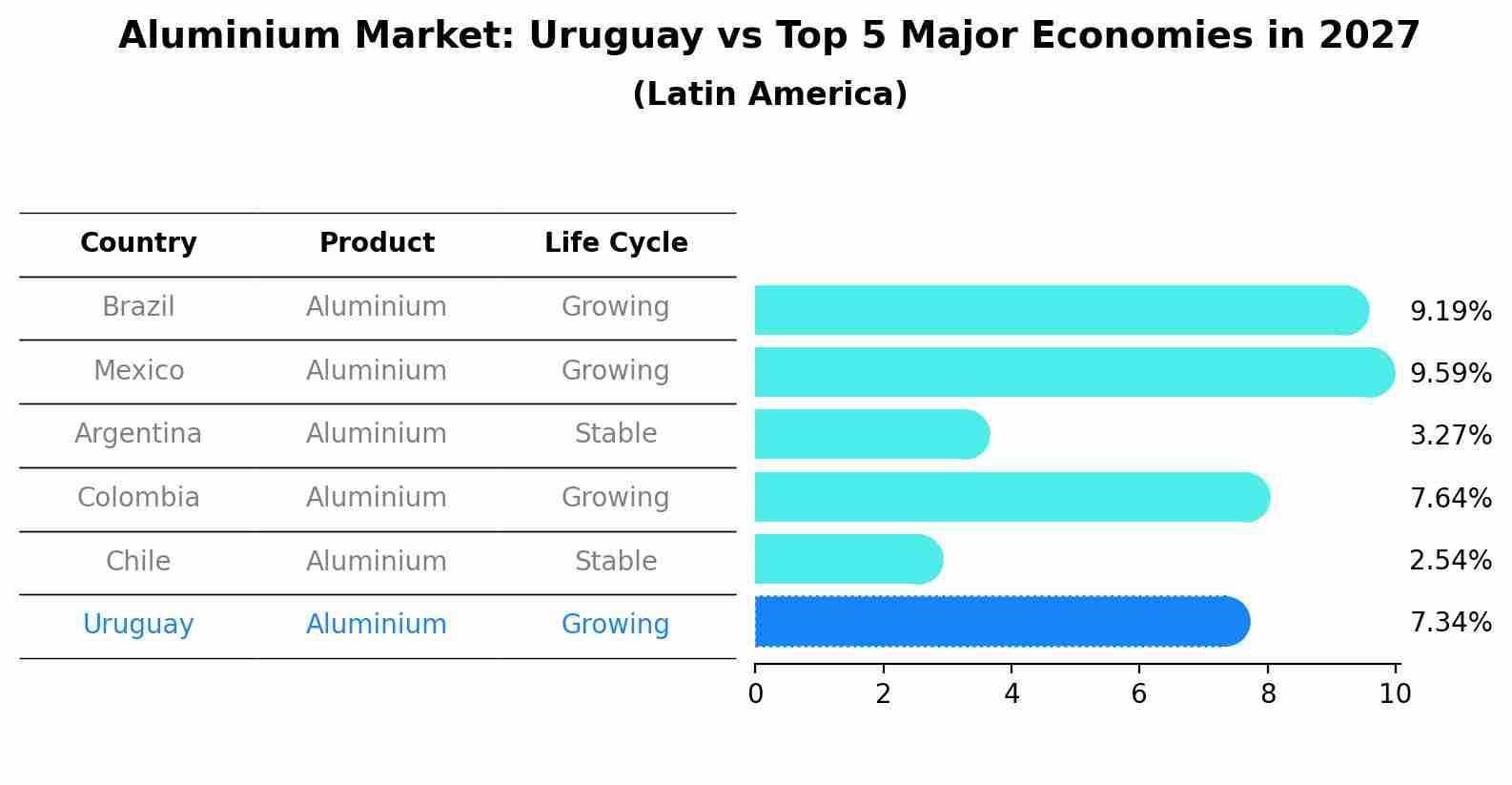 Aluminium Market: Uruguay vs Top 5 Major Economies in 2027 (Latin America)