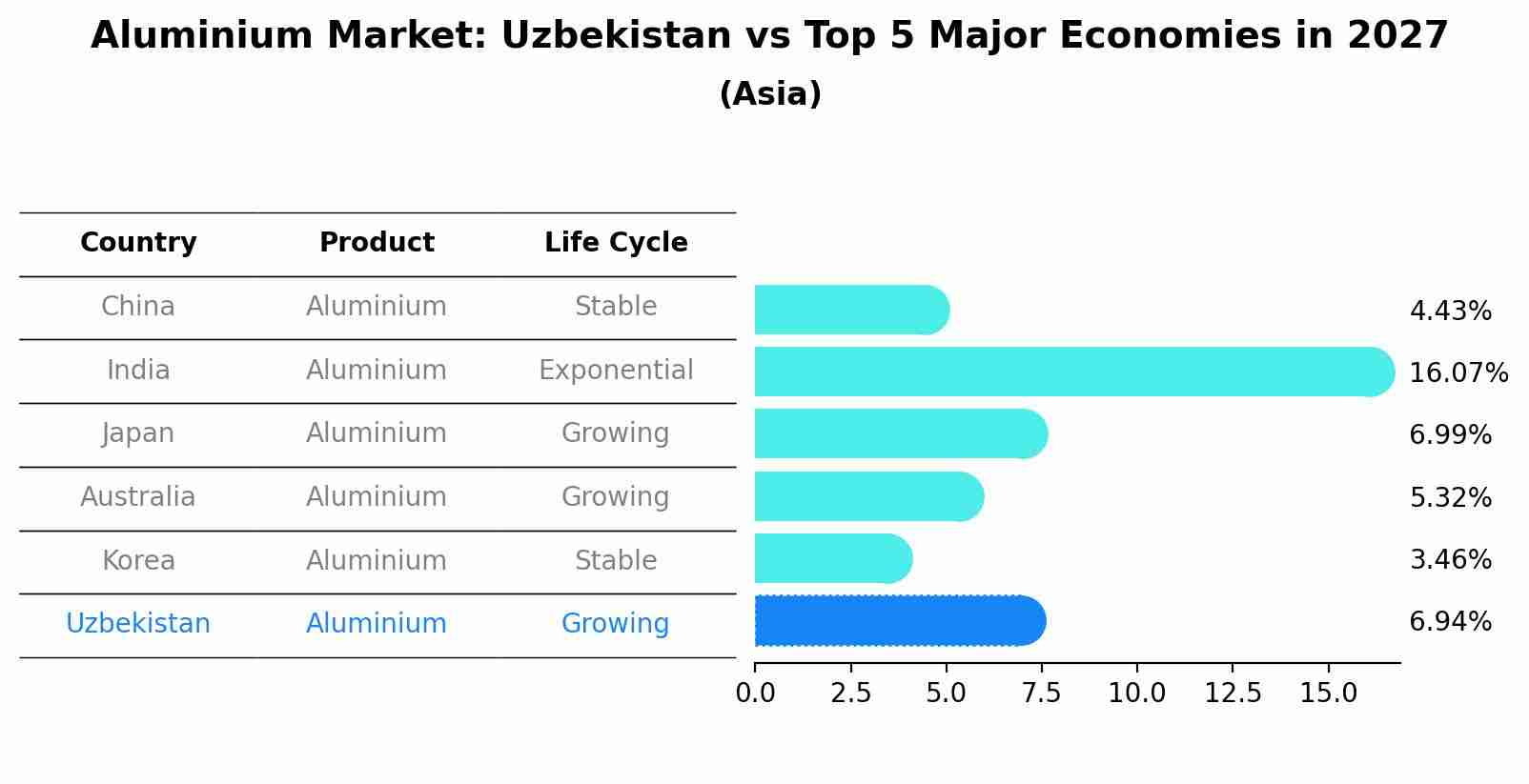 Aluminium Market: Uzbekistan vs Top 5 Major Economies in 2027 (Asia)