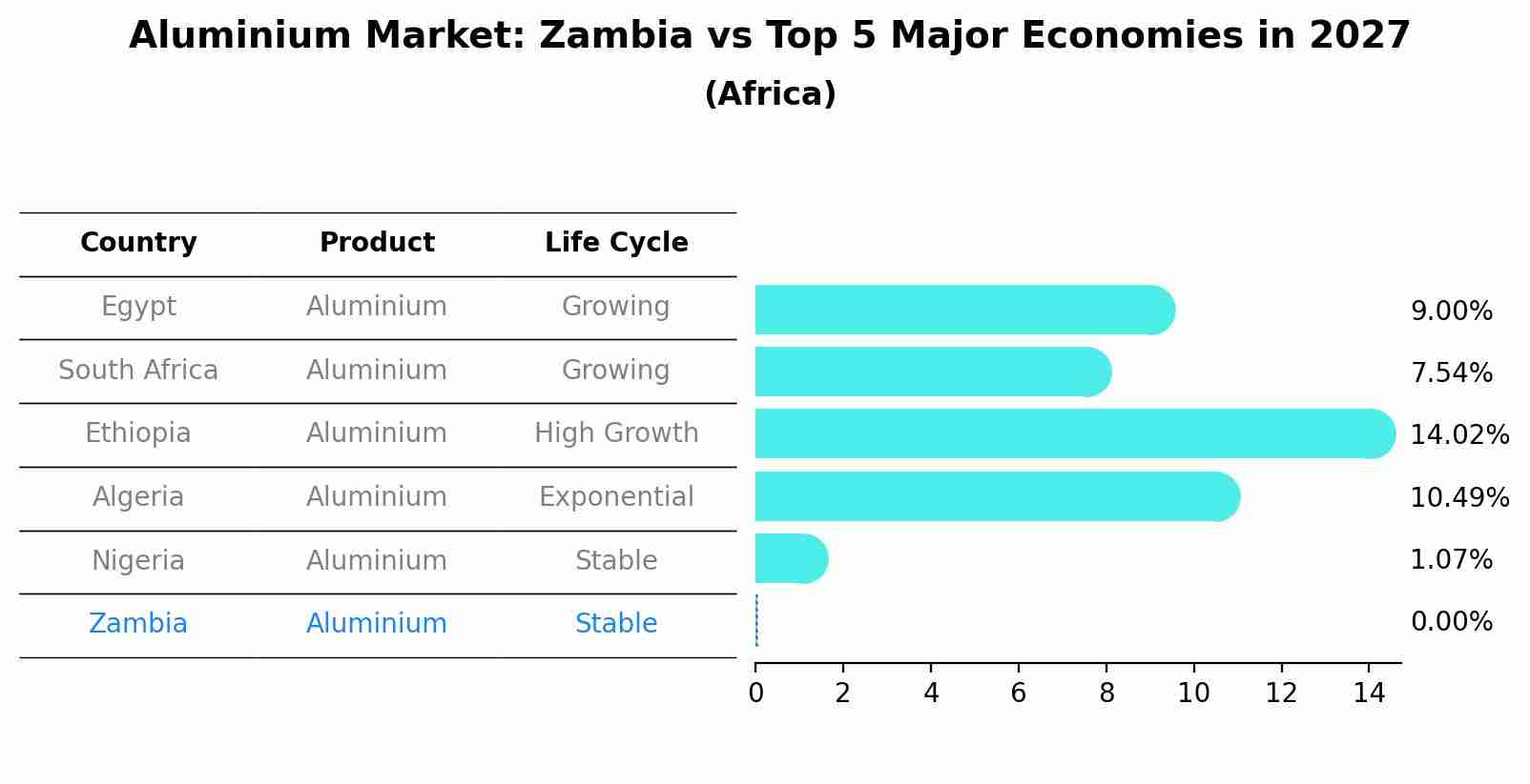 Aluminium Market: Zambia vs Top 5 Major Economies in 2027 (Africa)