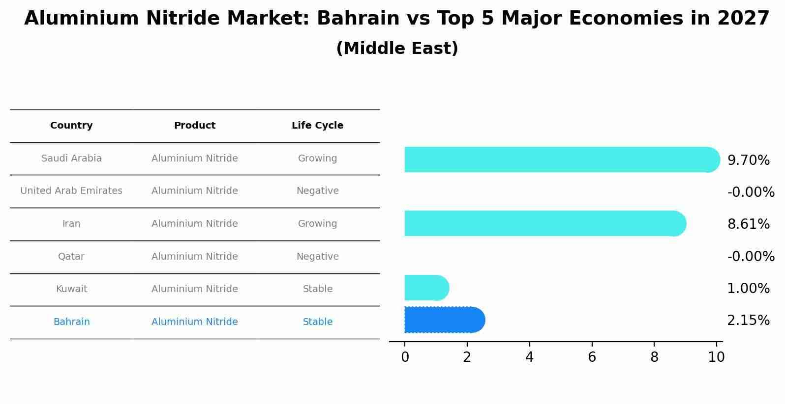 Aluminium Nitride Market: Bahrain vs Top 5 Major Economies in 2027 (Middle East)