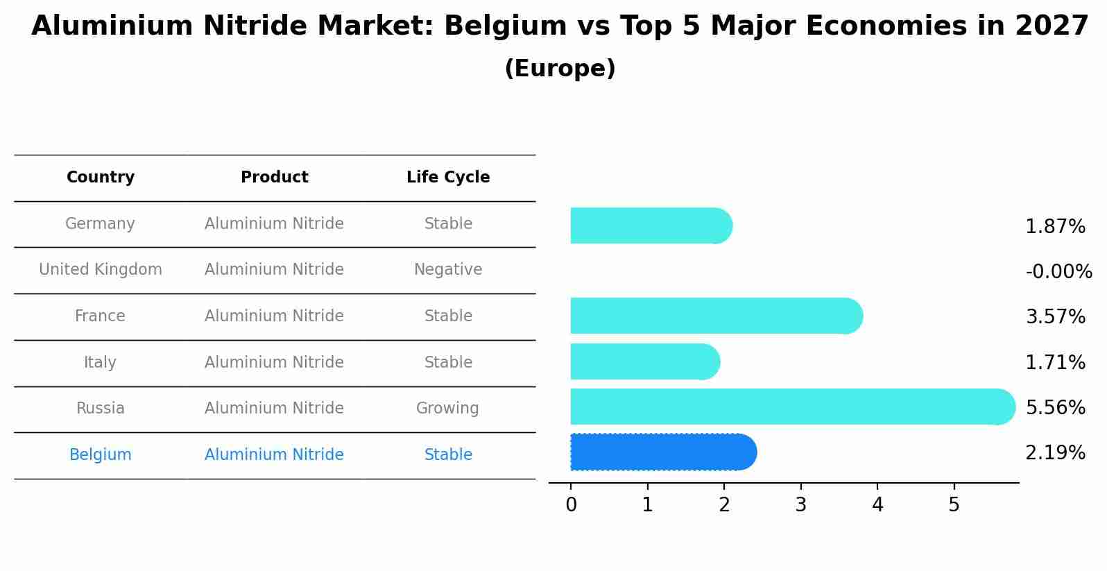 Aluminium Nitride Market: Belgium vs Top 5 Major Economies in 2027 (Europe)