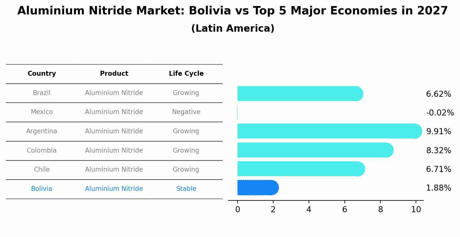 Aluminium Nitride Market: Bolivia vs Top 5 Major Economies in 2027 (Latin America)