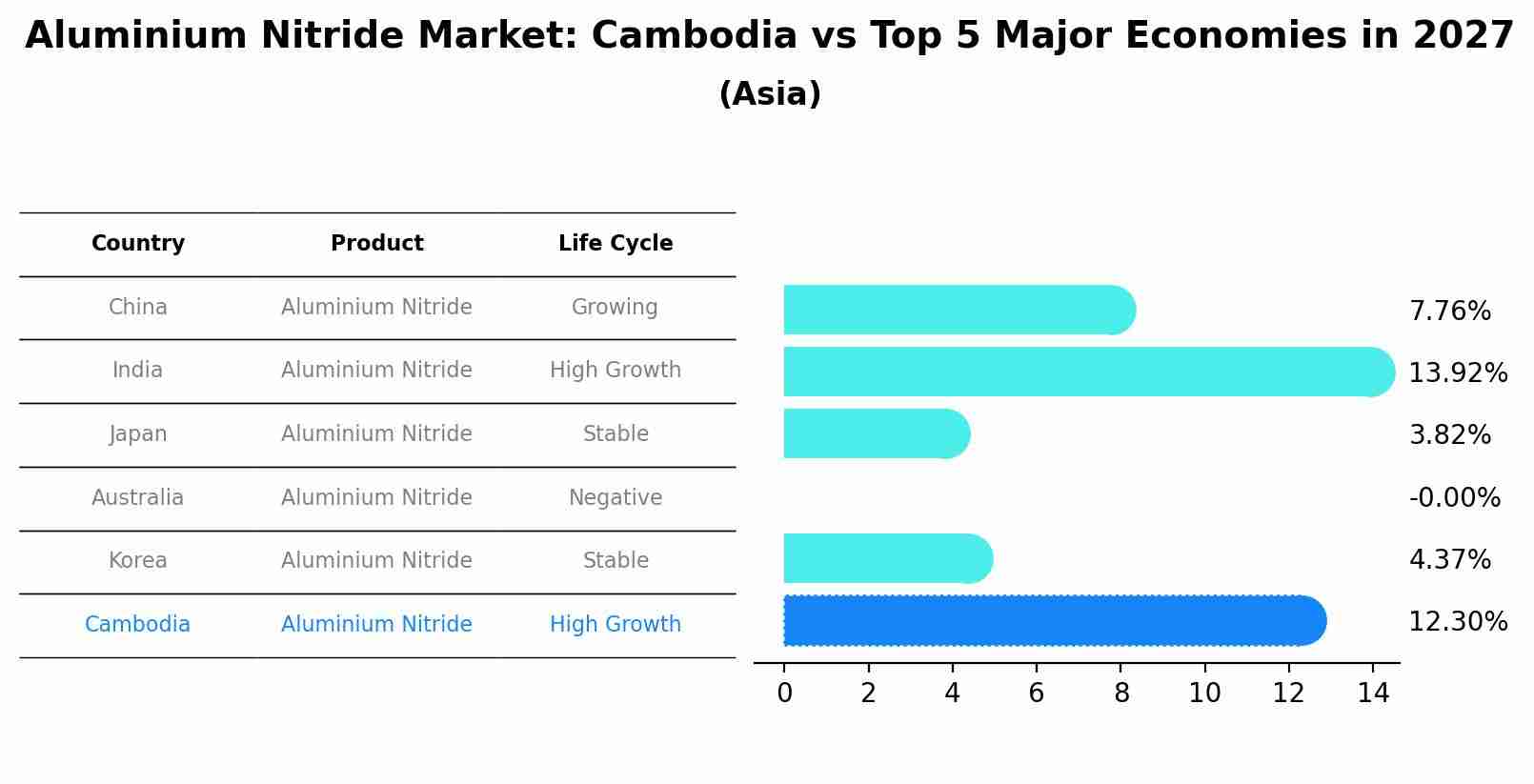 Aluminium Nitride Market: Cambodia vs Top 5 Major Economies in 2027 (Asia)