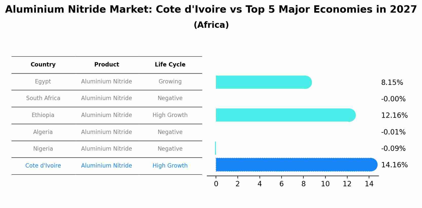 Aluminium Nitride Market: Cote d'Ivoire vs Top 5 Major Economies in 2027 (Africa)