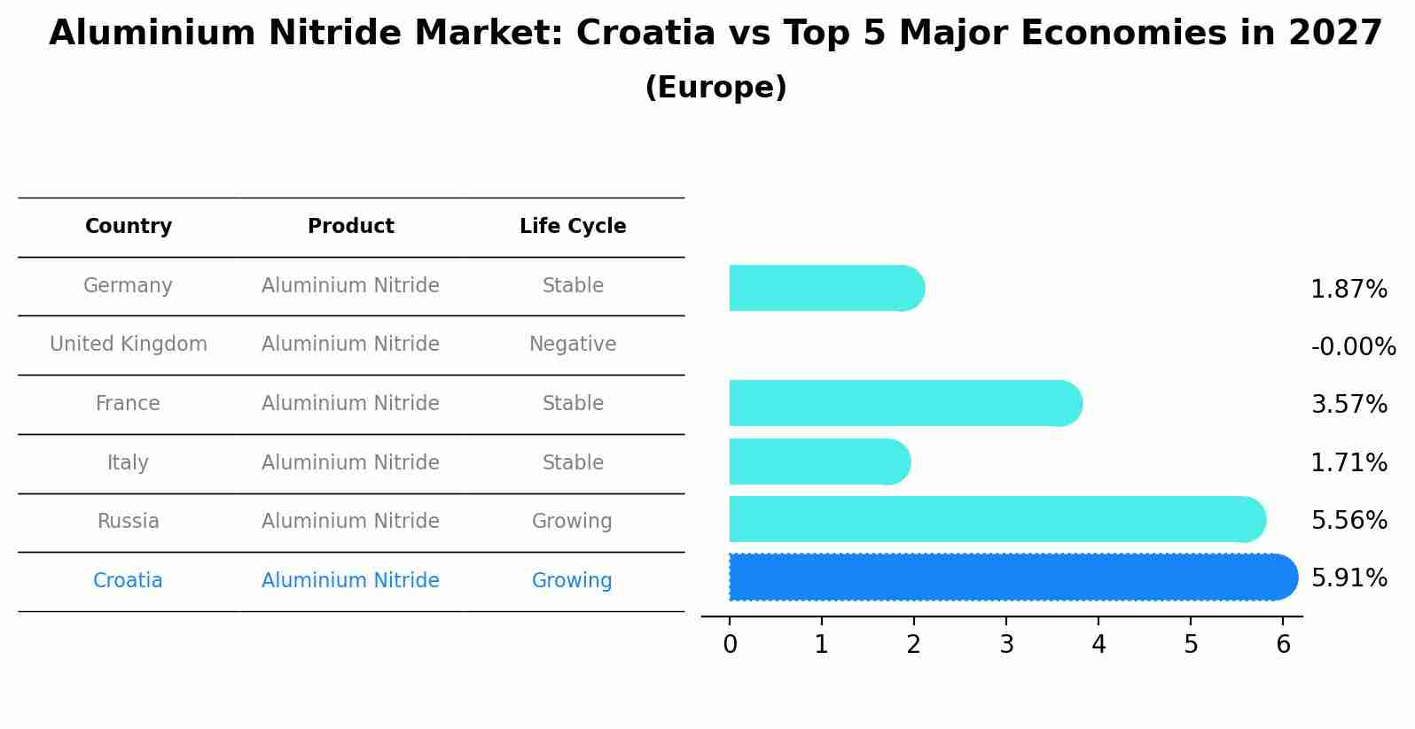 Aluminium Nitride Market: Croatia vs Top 5 Major Economies in 2027 (Europe)