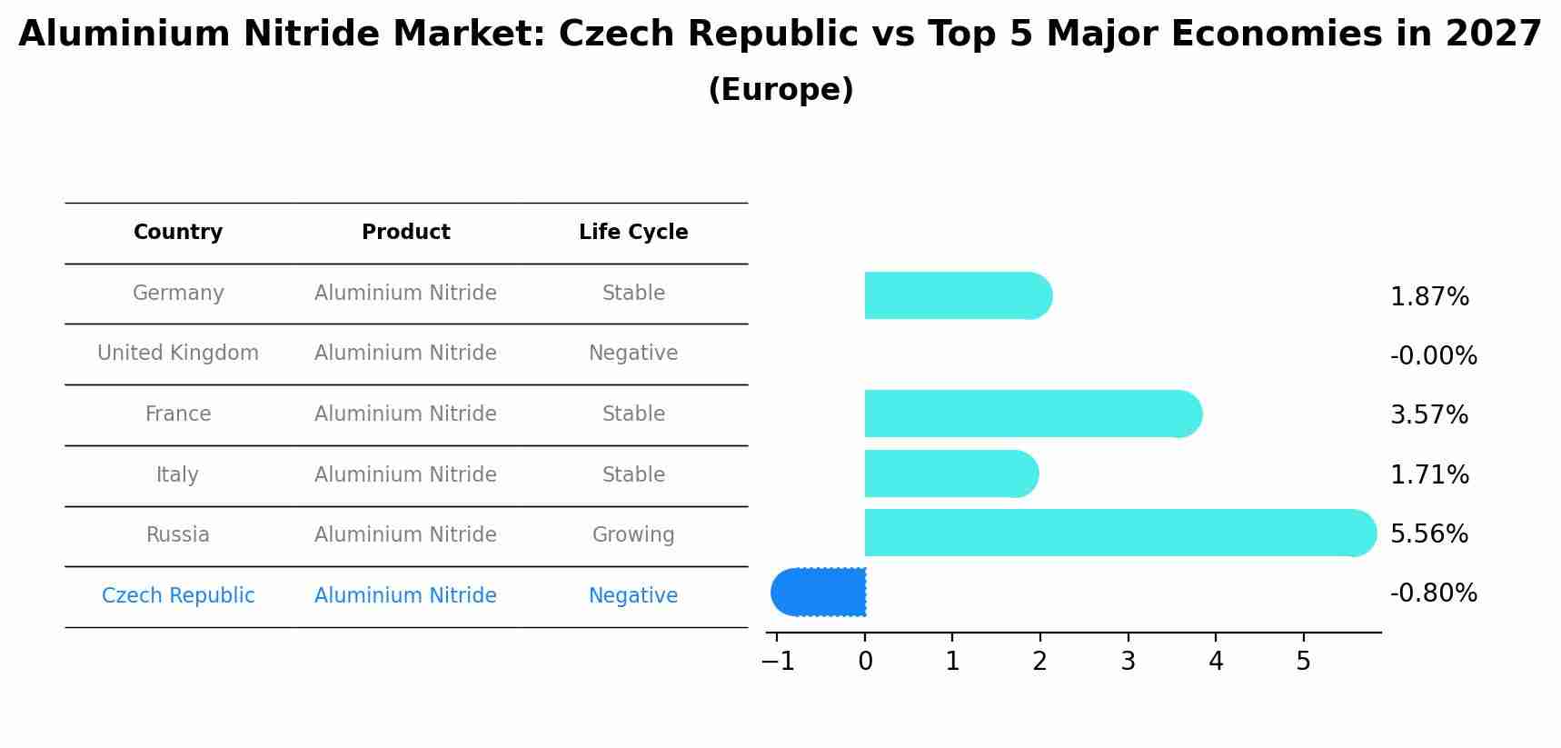 Aluminium Nitride Market: Czech Republic vs Top 5 Major Economies in 2027 (Europe)