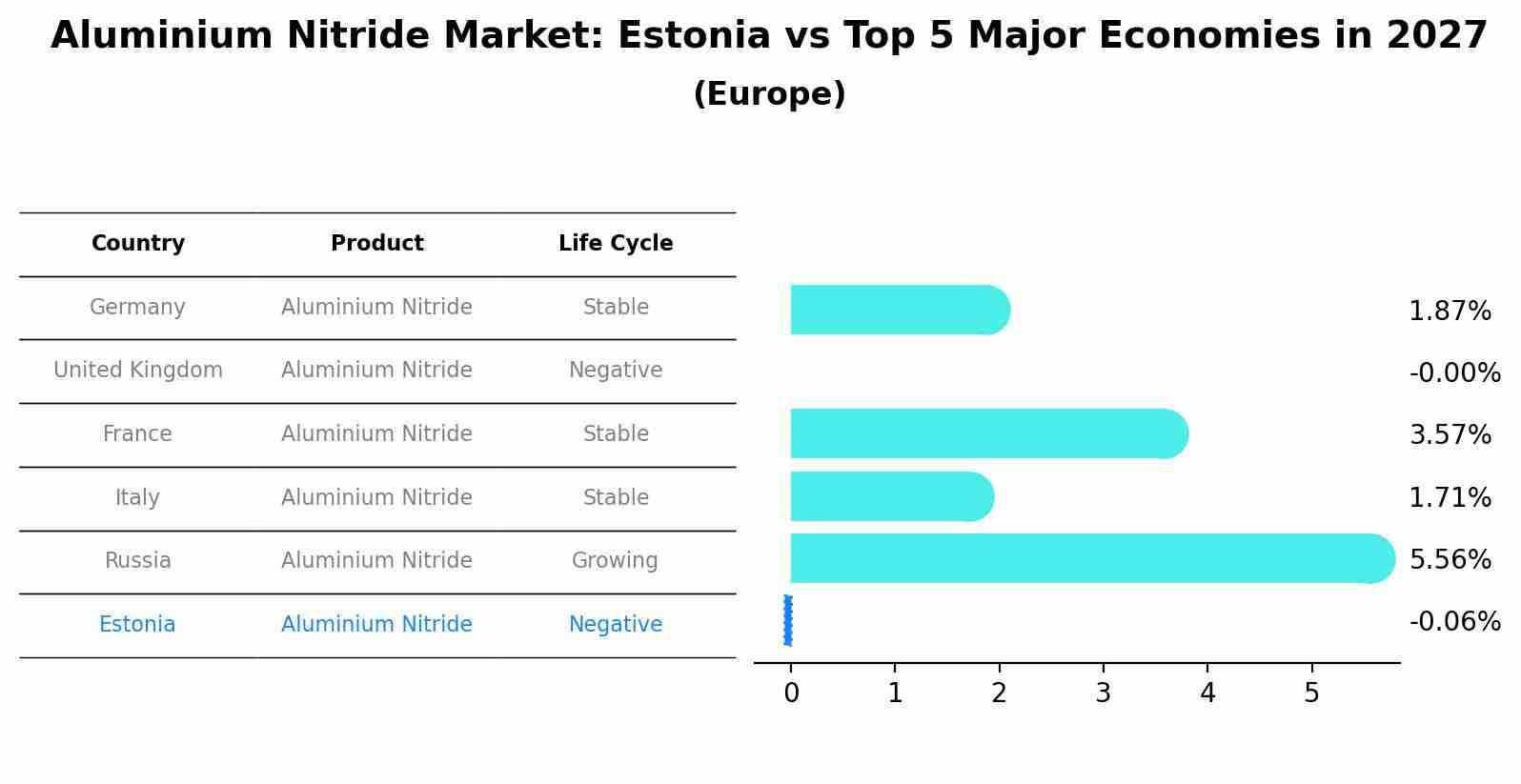 Aluminium Nitride Market: Estonia vs Top 5 Major Economies in 2027 (Europe)