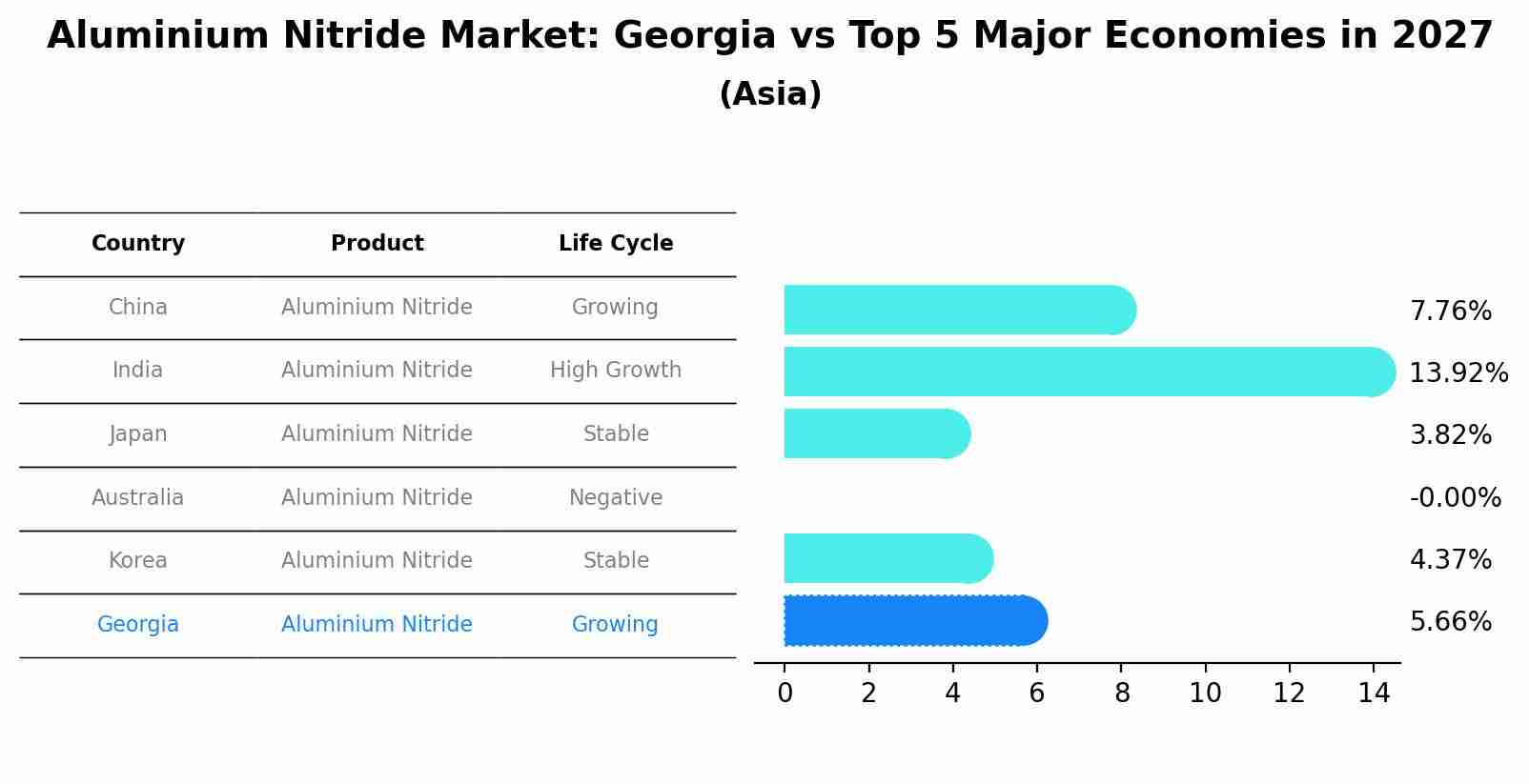 Aluminium Nitride Market: Georgia vs Top 5 Major Economies in 2027 (Asia)