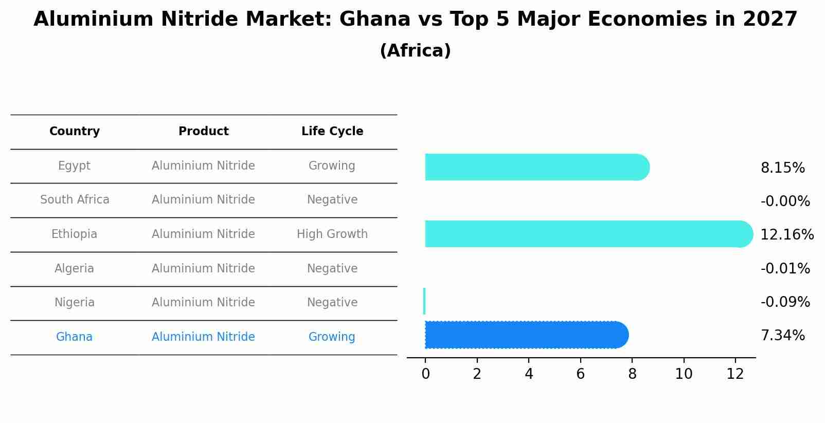Aluminium Nitride Market: Ghana vs Top 5 Major Economies in 2027 (Africa)