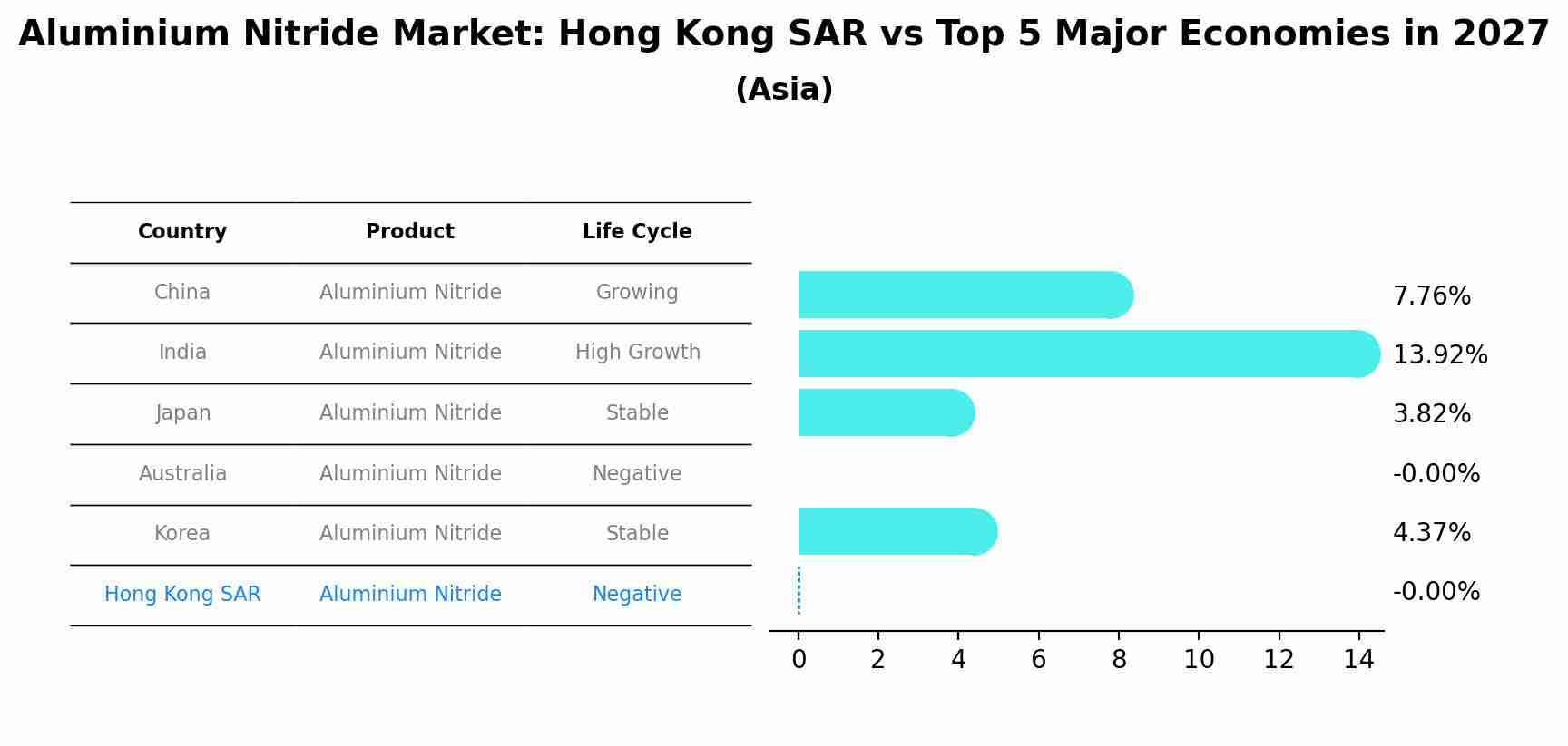 Aluminium Nitride Market: Hong Kong SAR vs Top 5 Major Economies in 2027 (Asia)