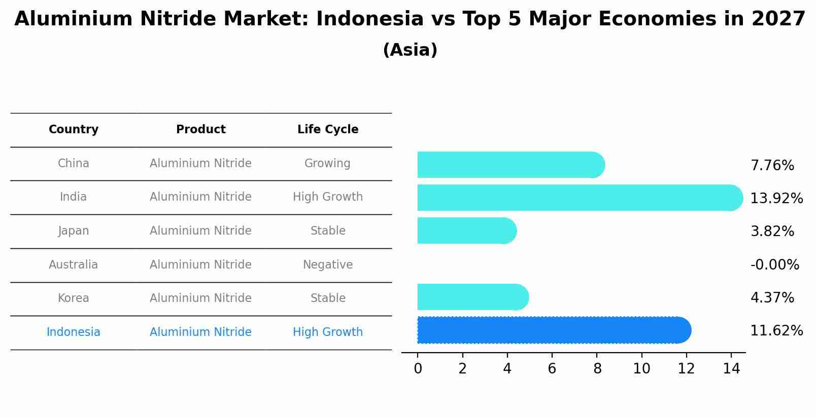 Aluminium Nitride Market: Indonesia vs Top 5 Major Economies in 2027 (Asia)