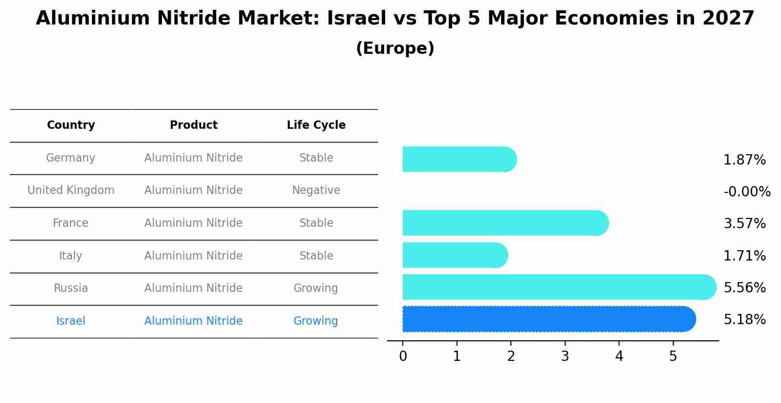 Aluminium Nitride Market: Israel vs Top 5 Major Economies in 2027 (Europe)