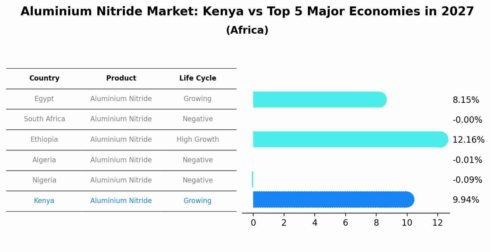 Aluminium Nitride Market: Kenya vs Top 5 Major Economies in 2027 (Africa)