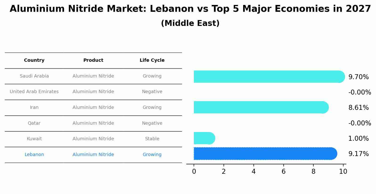 Aluminium Nitride Market: Lebanon vs Top 5 Major Economies in 2027 (Middle East)