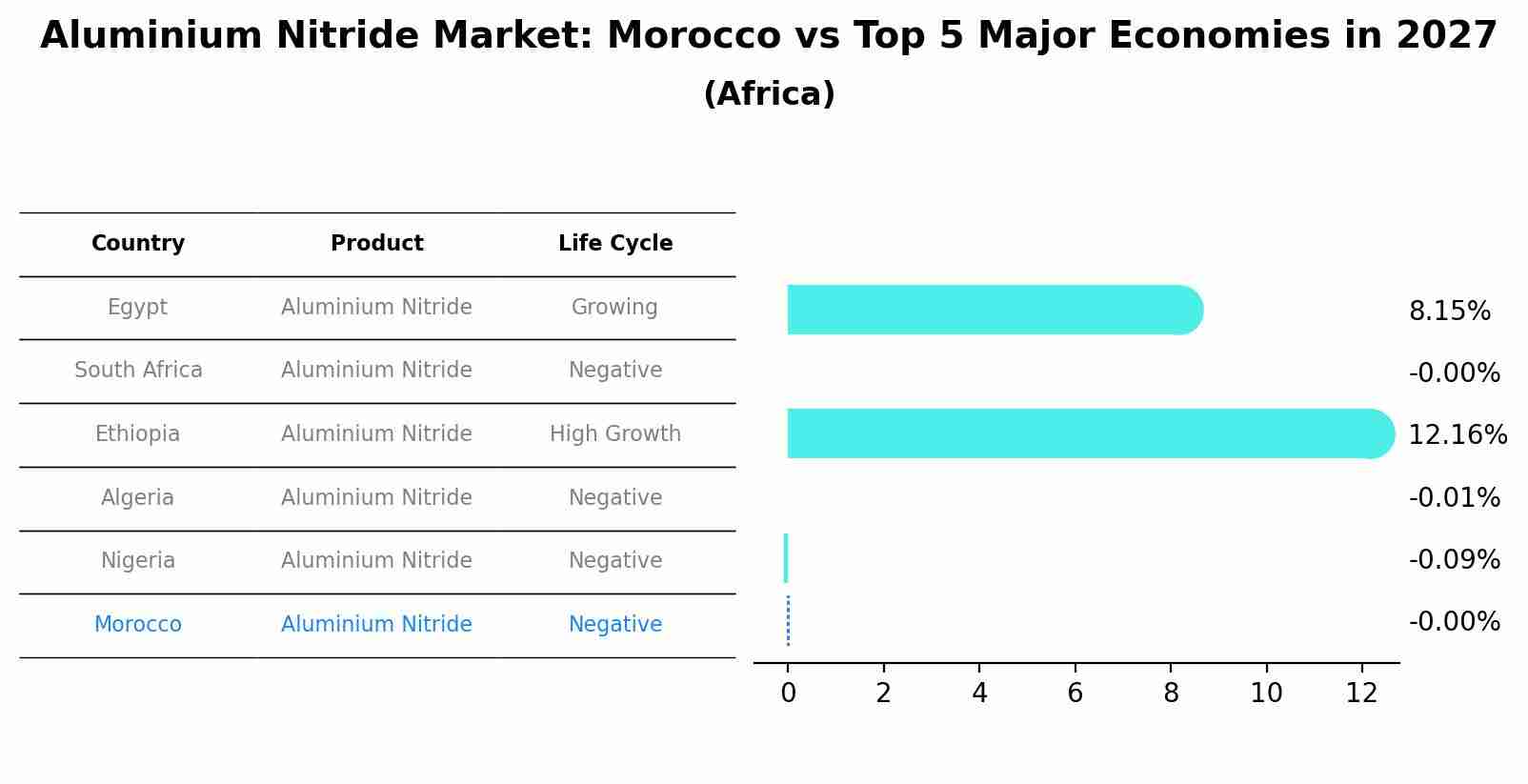 Aluminium Nitride Market: Morocco vs Top 5 Major Economies in 2027 (Africa)