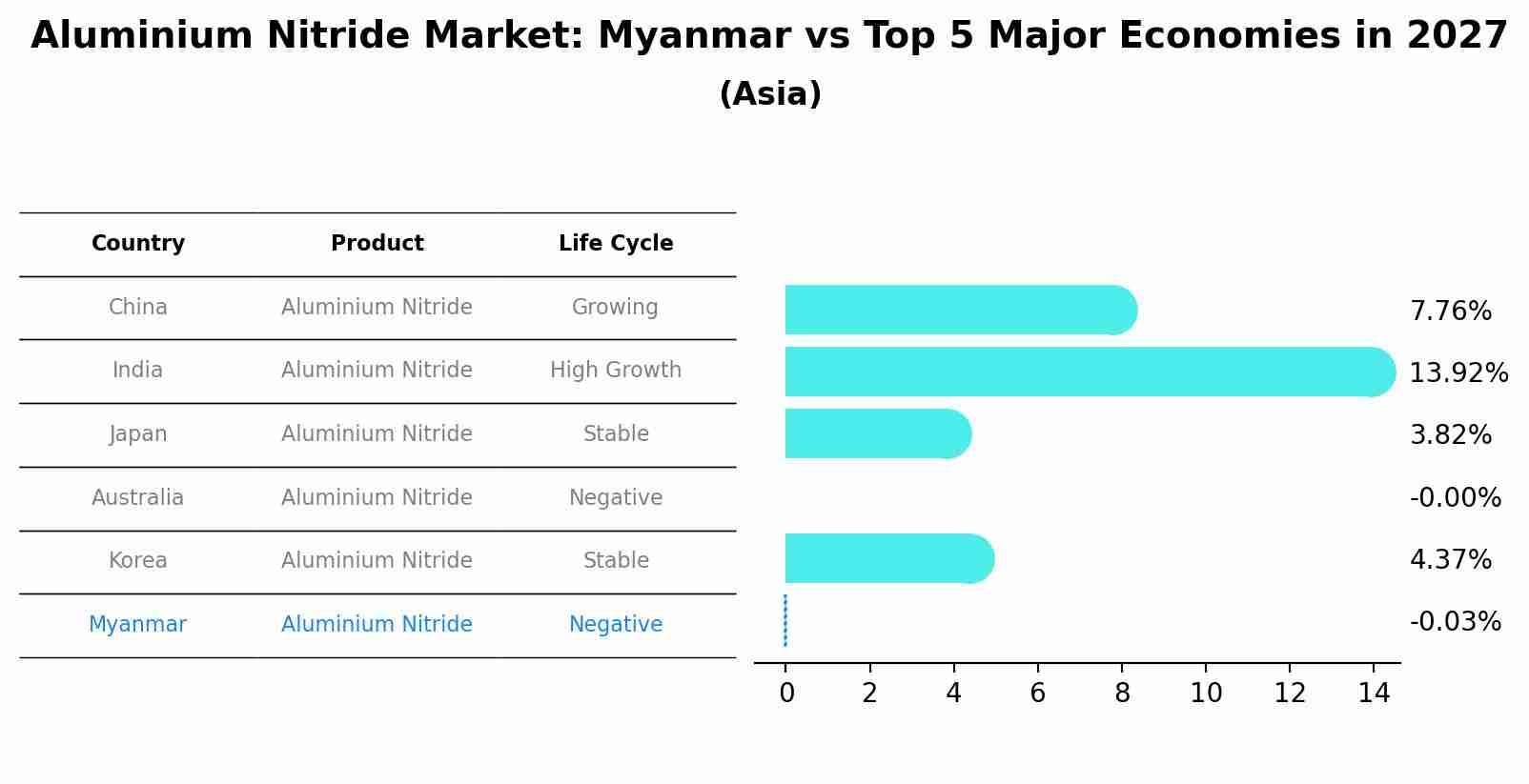 Aluminium Nitride Market: Myanmar vs Top 5 Major Economies in 2027 (Asia)