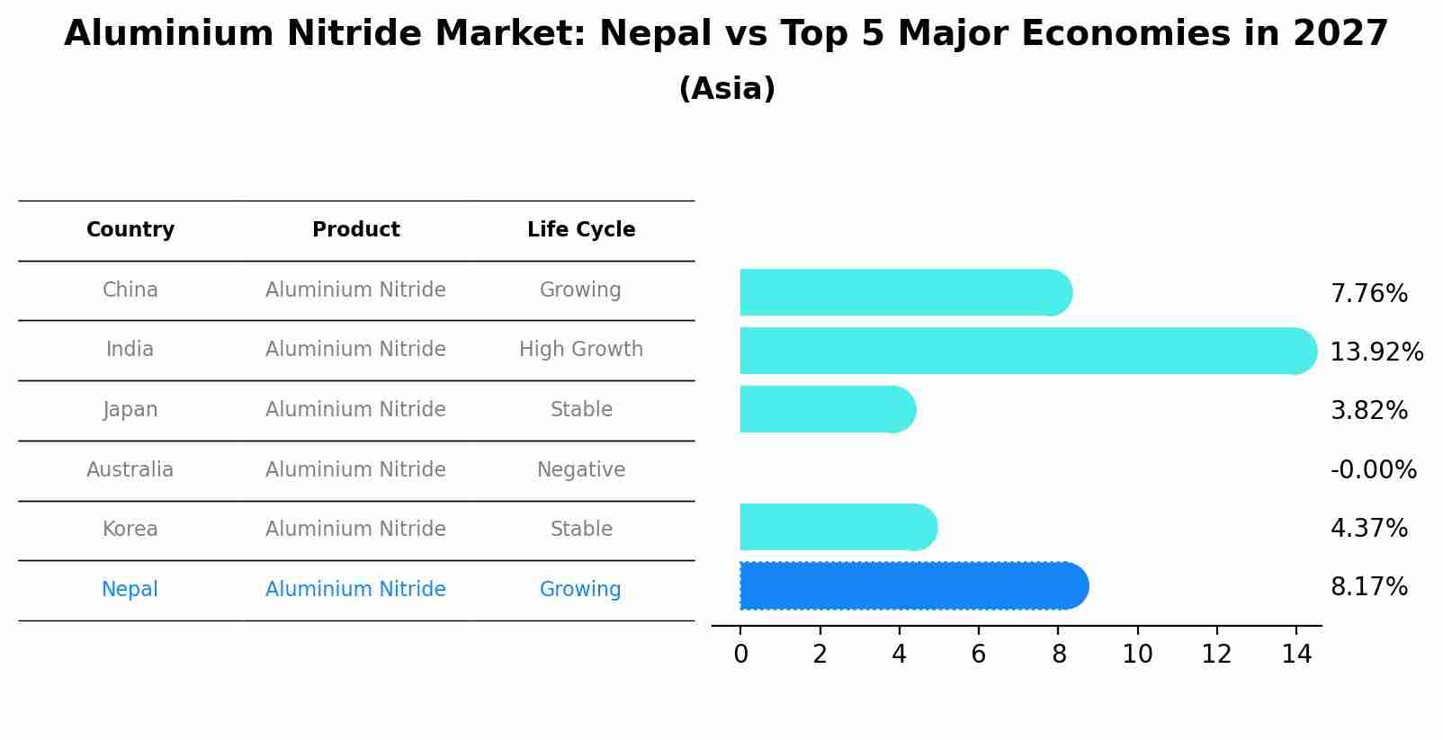 Aluminium Nitride Market: Nepal vs Top 5 Major Economies in 2027 (Asia)