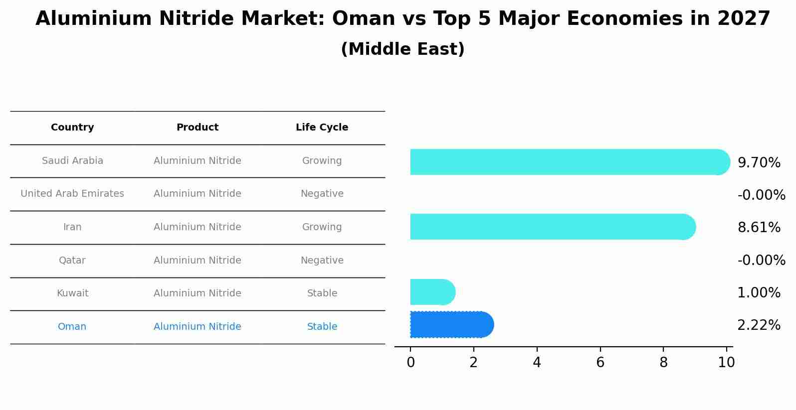 Aluminium Nitride Market: Oman vs Top 5 Major Economies in 2027 (Middle East)