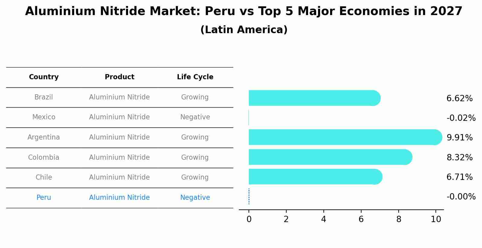 Aluminium Nitride Market: Peru vs Top 5 Major Economies in 2027 (Latin America)