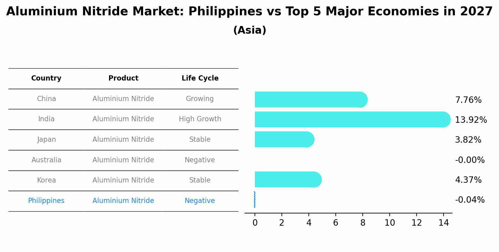 Aluminium Nitride Market: Philippines vs Top 5 Major Economies in 2027 (Asia)