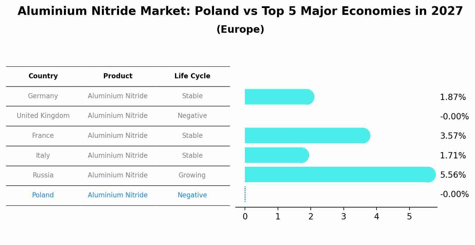 Aluminium Nitride Market: Poland vs Top 5 Major Economies in 2027 (Europe)