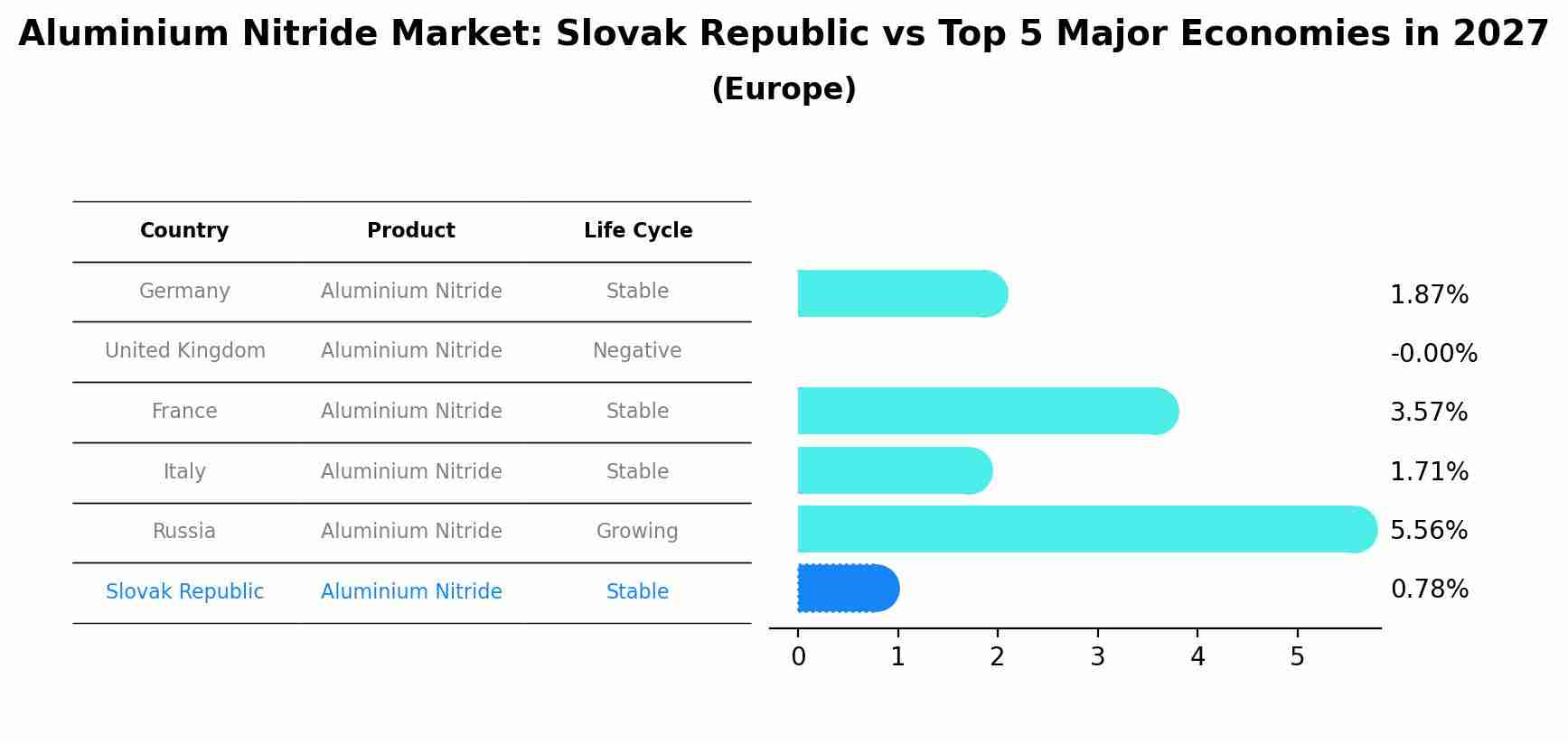Aluminium Nitride Market: Slovak Republic vs Top 5 Major Economies in 2027 (Europe)