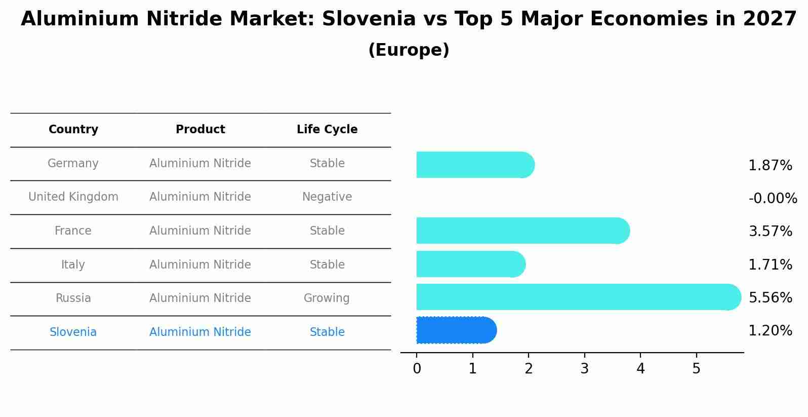 Aluminium Nitride Market: Slovenia vs Top 5 Major Economies in 2027 (Europe)