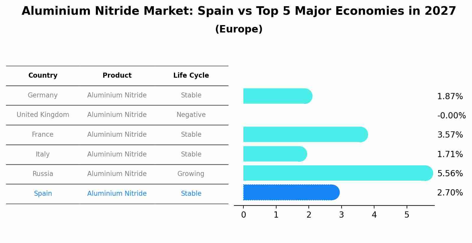Aluminium Nitride Market: Spain vs Top 5 Major Economies in 2027 (Europe)