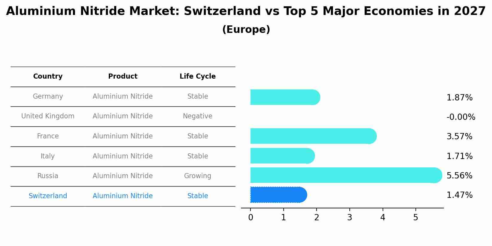 Aluminium Nitride Market: Switzerland vs Top 5 Major Economies in 2027 (Europe)