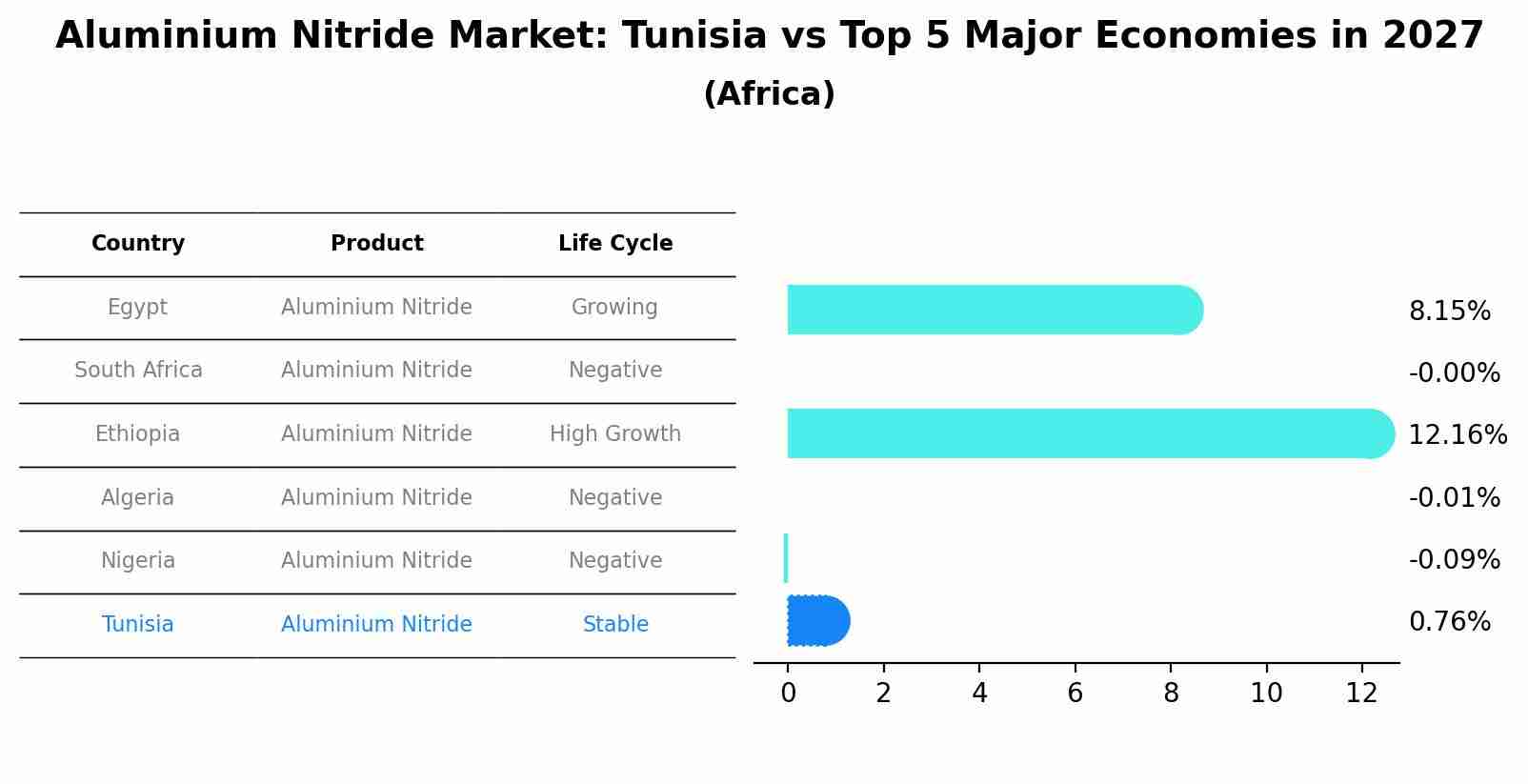 Aluminium Nitride Market: Tunisia vs Top 5 Major Economies in 2027 (Africa)