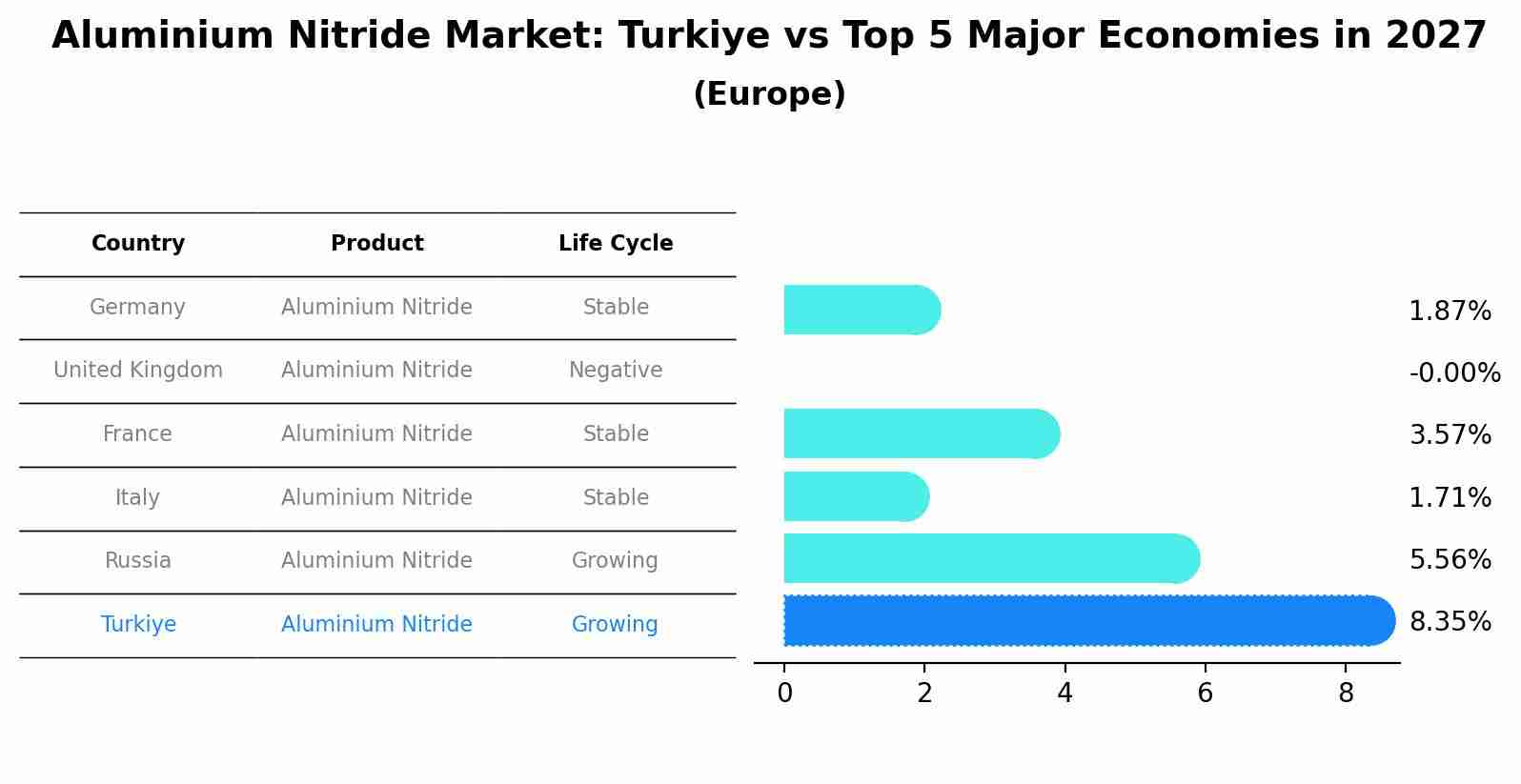 Aluminium Nitride Market: Turkiye vs Top 5 Major Economies in 2027 (Europe)
