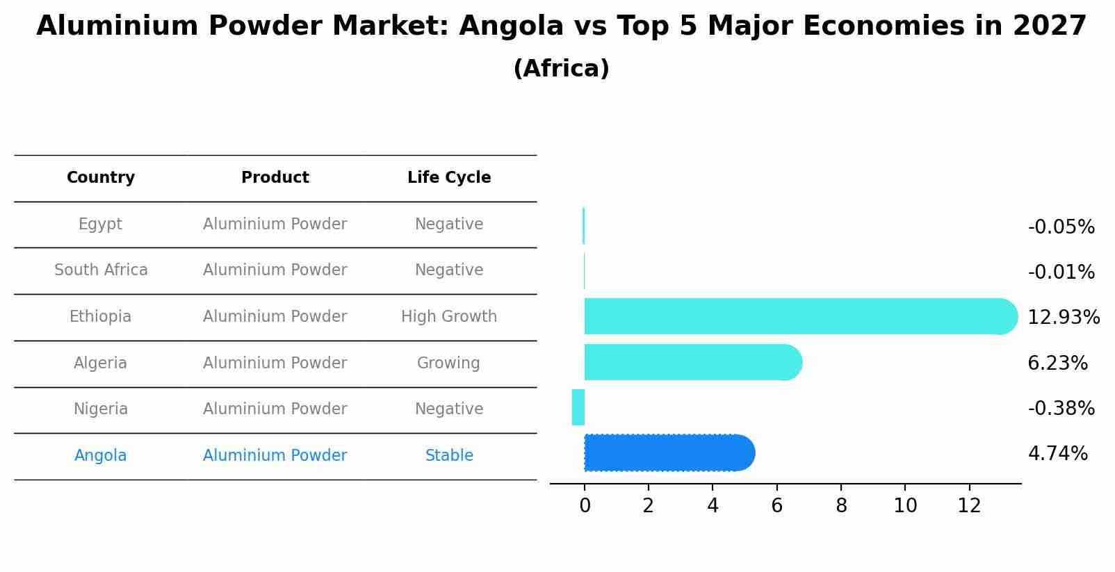 Aluminium Powder Market: Angola vs Top 5 Major Economies in 2027 (Africa)
