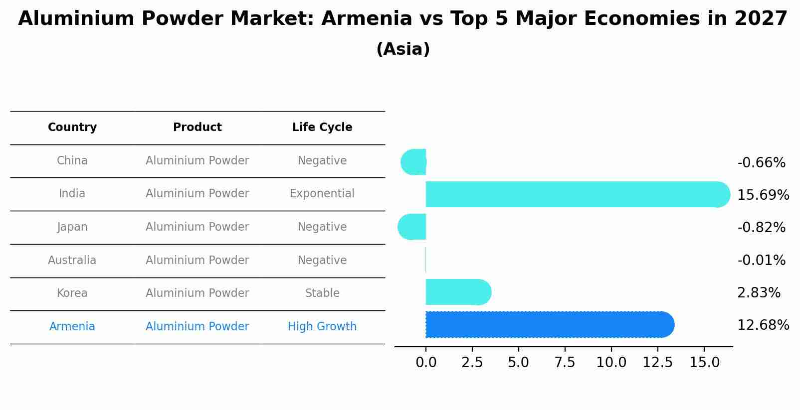 Aluminium Powder Market: Armenia vs Top 5 Major Economies in 2027 (Asia)