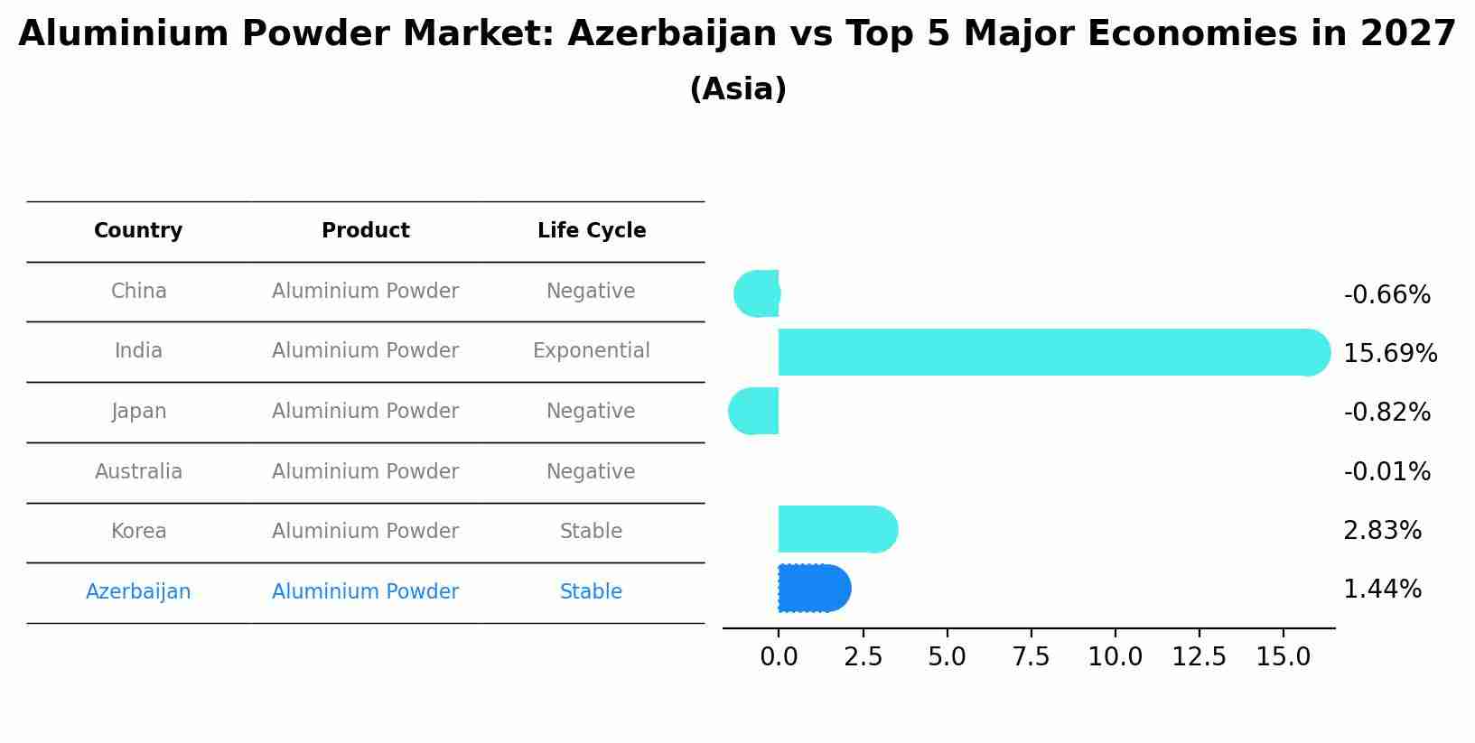 Aluminium Powder Market: Azerbaijan vs Top 5 Major Economies in 2027 (Asia)