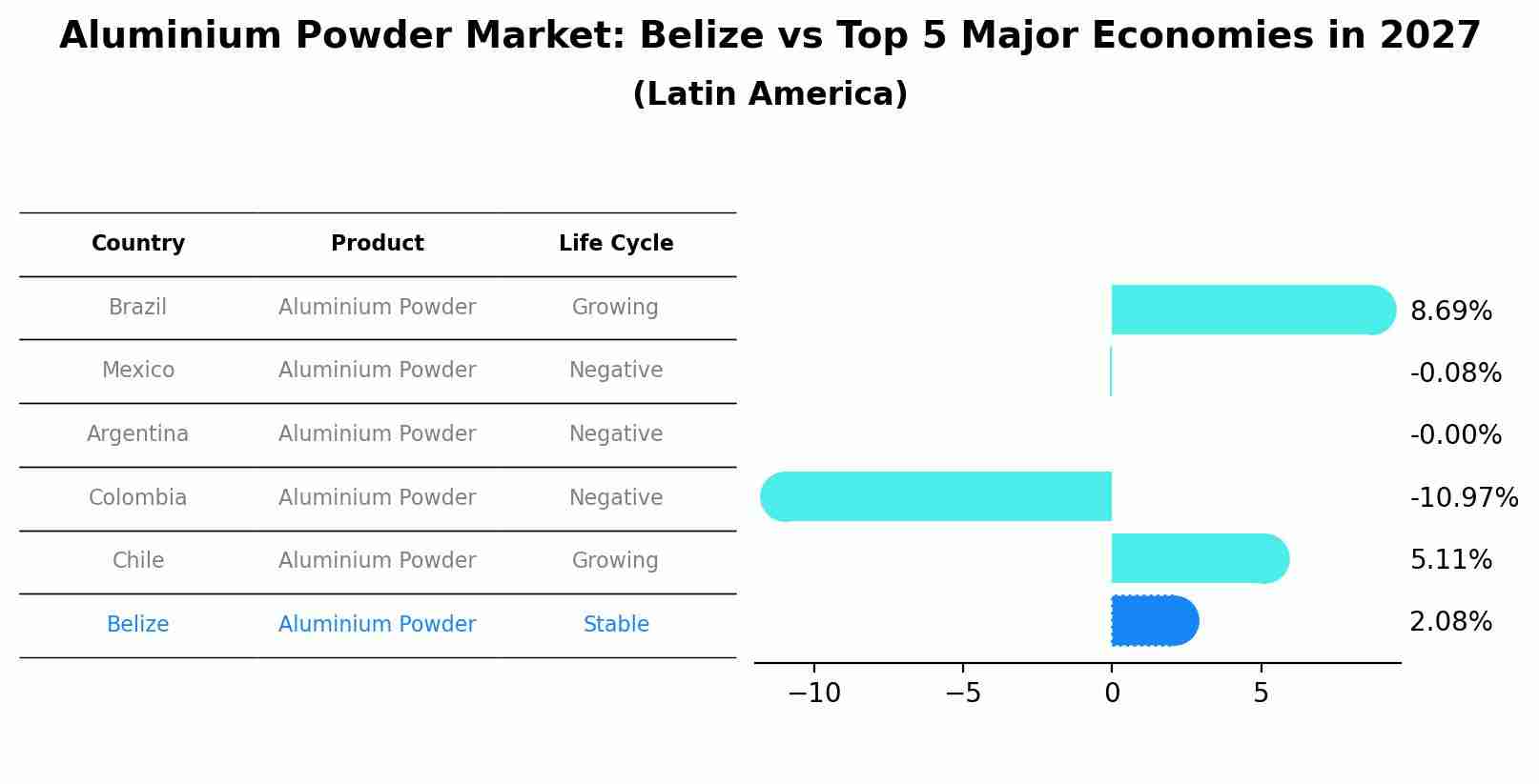 Aluminium Powder Market: Belize vs Top 5 Major Economies in 2027 (Latin America)