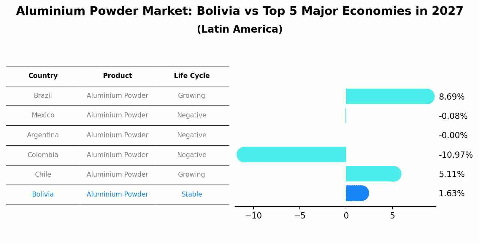 Aluminium Powder Market: Bolivia vs Top 5 Major Economies in 2027 (Latin America)