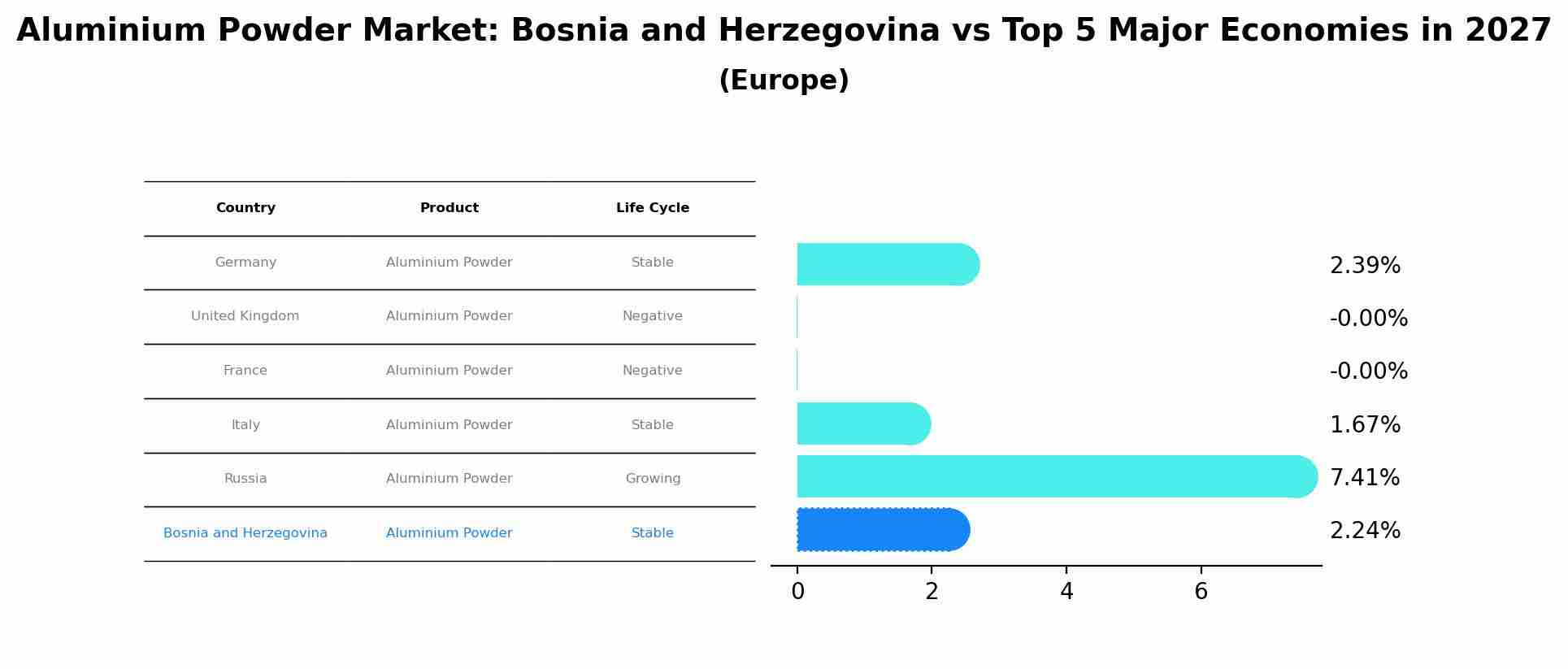 Aluminium Powder Market: Bosnia and Herzegovina vs Top 5 Major Economies in 2027 (Europe)