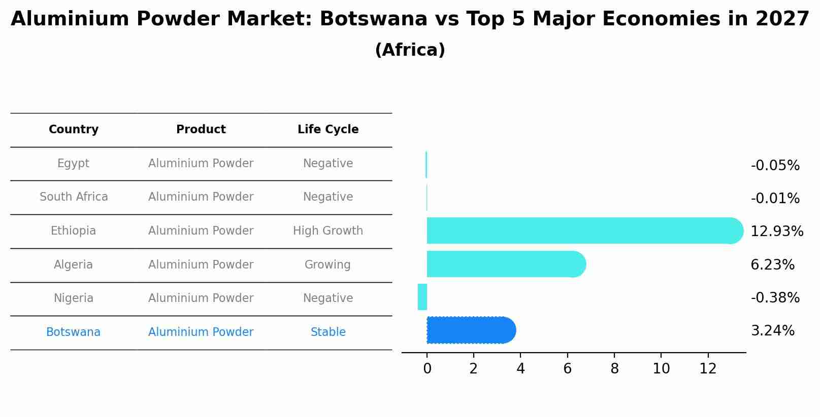 Aluminium Powder Market: Botswana vs Top 5 Major Economies in 2027 (Africa)