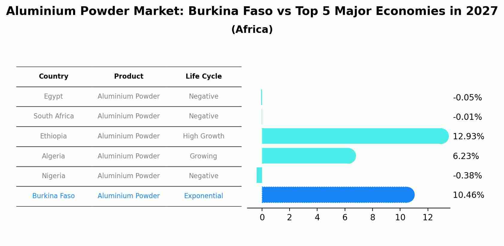 Aluminium Powder Market: Burkina Faso vs Top 5 Major Economies in 2027 (Africa)