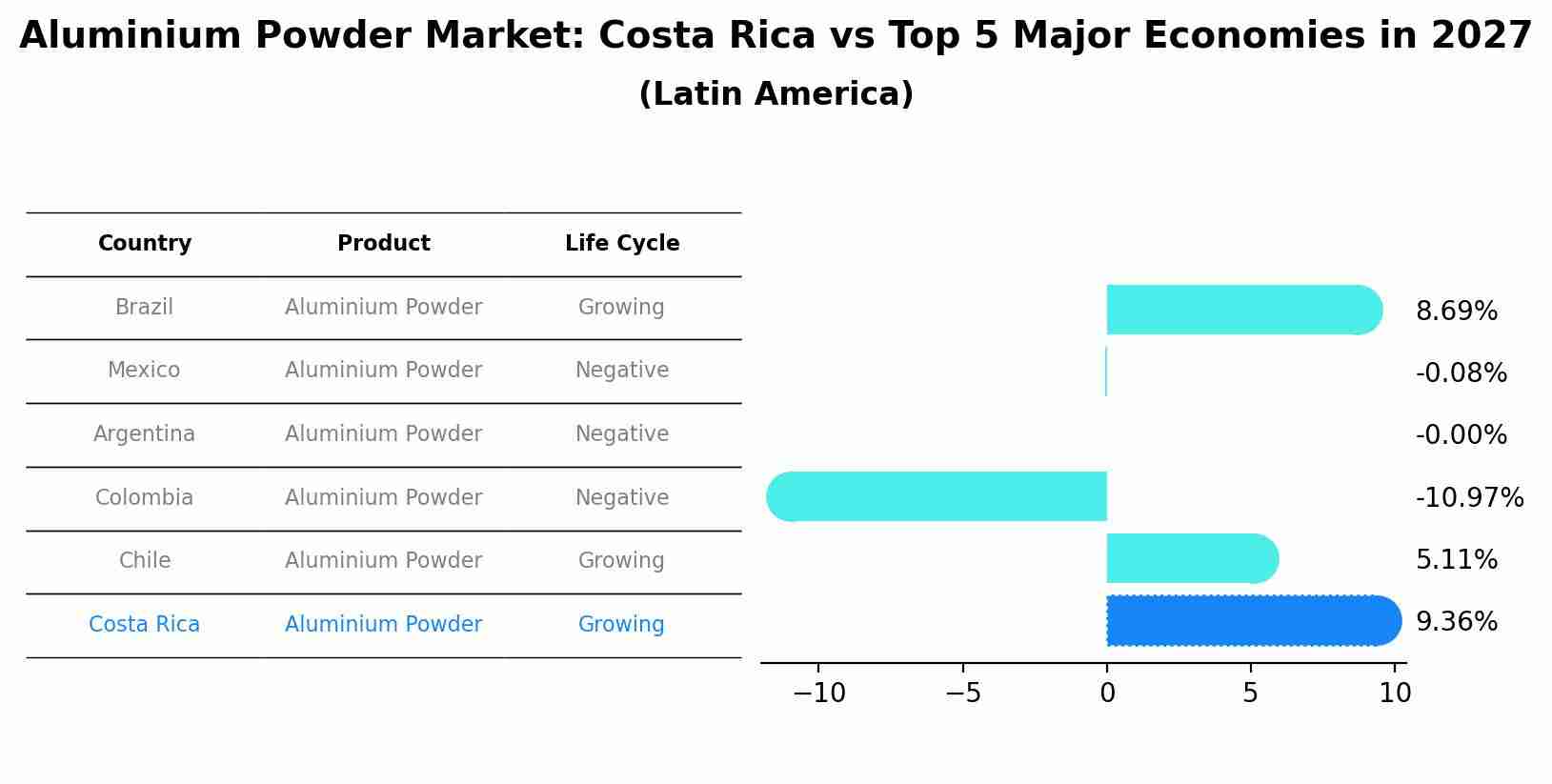 Aluminium Powder Market: Costa Rica vs Top 5 Major Economies in 2027 (Latin America)